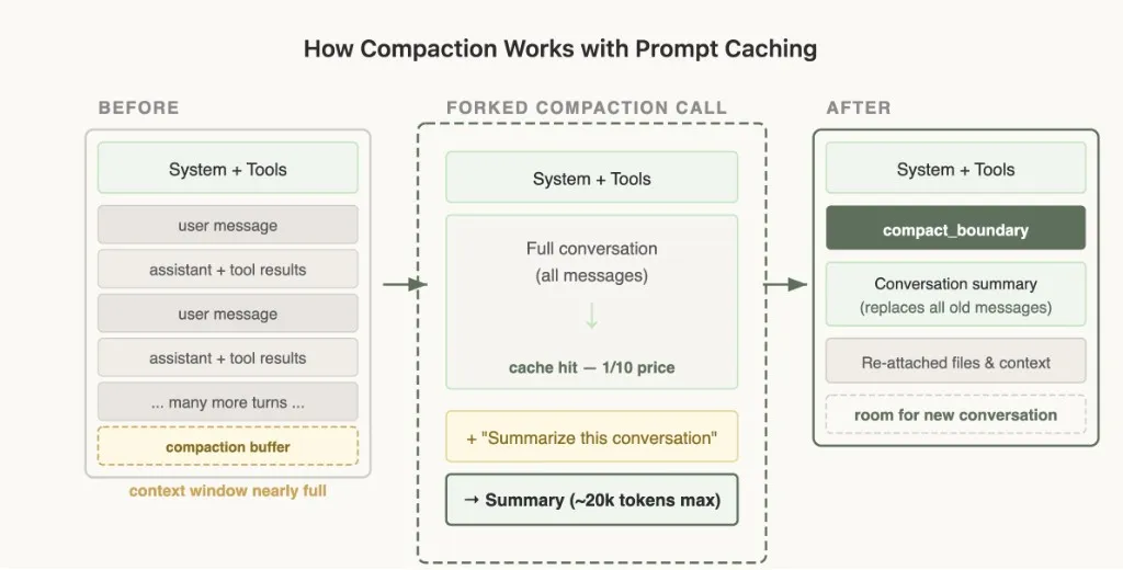 Compaction with cache-safe forking