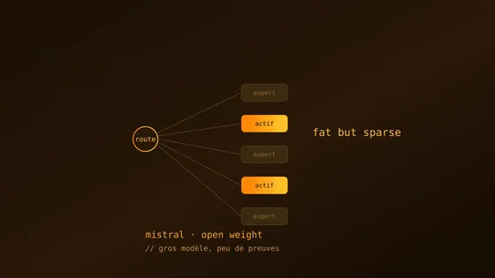 Mistral is back with a "fat but sparse" MoE: the sovereignty bet with no proof attached